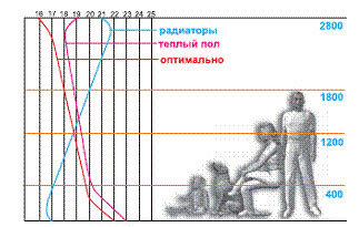 Графики распределения температуры по высоте помещения